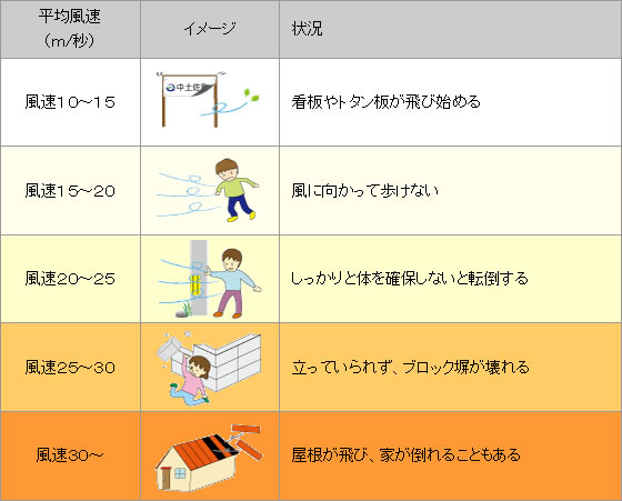 風の強さと状況