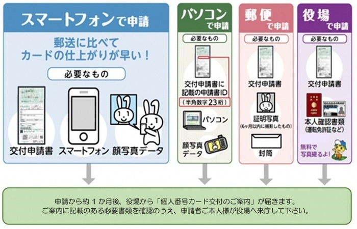 マイナンバー申請方法