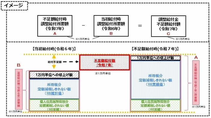 「当初調整給付額」と「不足額給付額」の関係（イメージ）