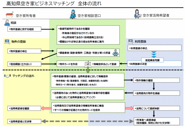 事業の流れ