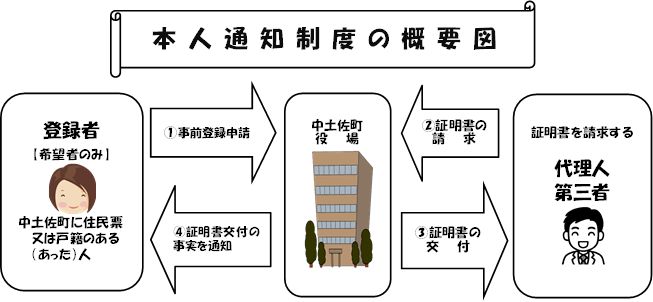 本人通知制度の概要図