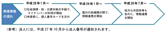 マイナンバー制度の流れ