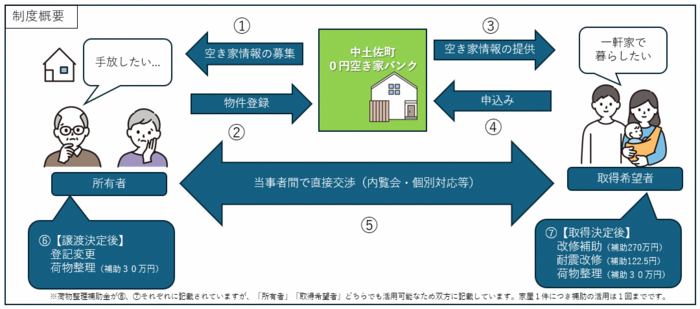 制度の流れ